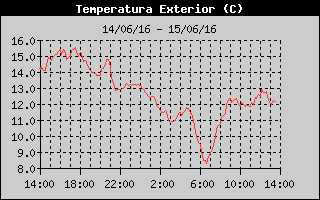 Històric de Temperatura Exterior