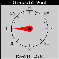 Direcció del Vent Actual