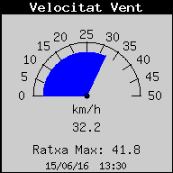 Velocitat del Vent Actual