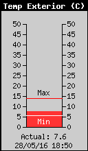 Temperatura Exterior Actual