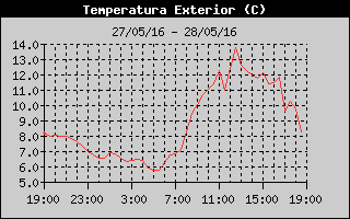 Històric de Temperatura Exterior