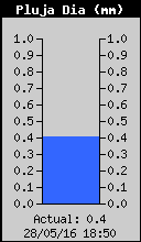 Pluja d'Avui