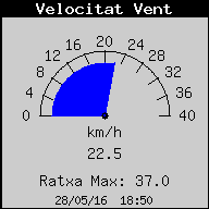 Velocitat del Vent Actual